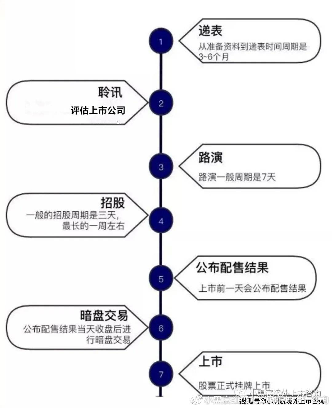 香港上市流程(香港创业板上市流程)