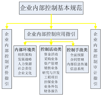 深圳证券交易所上市公司内部控制指引(内部审计工作指引)