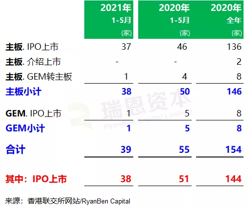 
香港IPO市场(前五个月)：上市39家、退市27家，募资1,839亿、增6.2倍
